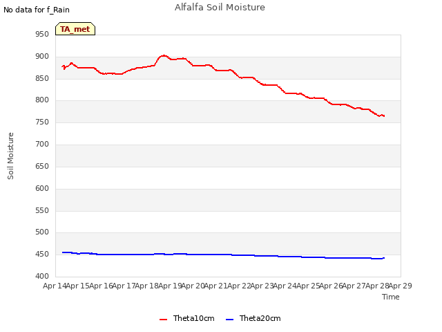 plot of Alfalfa Soil Moisture