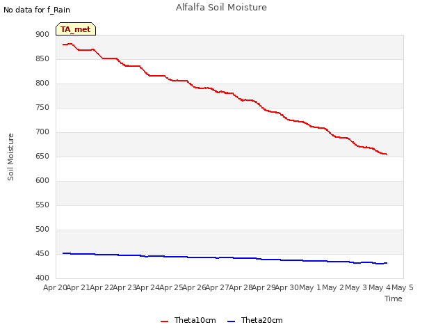 plot of Alfalfa Soil Moisture