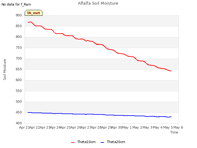 plot of Alfalfa Soil Moisture