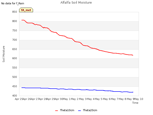 plot of Alfalfa Soil Moisture