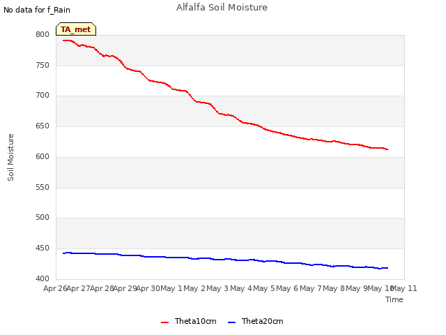 plot of Alfalfa Soil Moisture