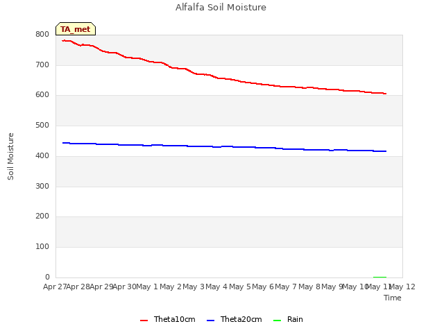 plot of Alfalfa Soil Moisture