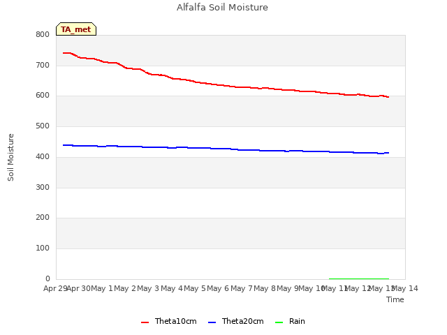 plot of Alfalfa Soil Moisture