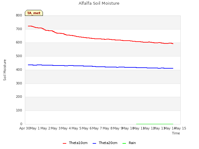 plot of Alfalfa Soil Moisture