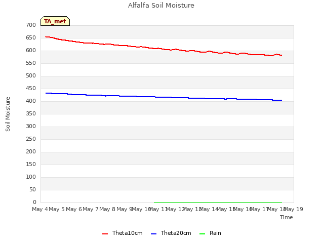 plot of Alfalfa Soil Moisture