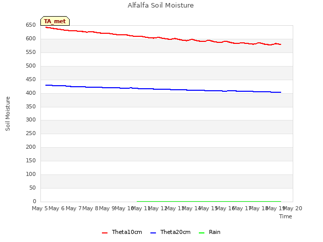 plot of Alfalfa Soil Moisture