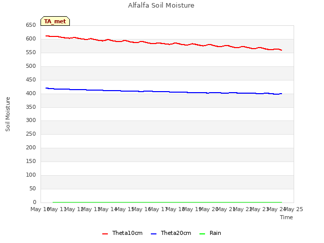 plot of Alfalfa Soil Moisture