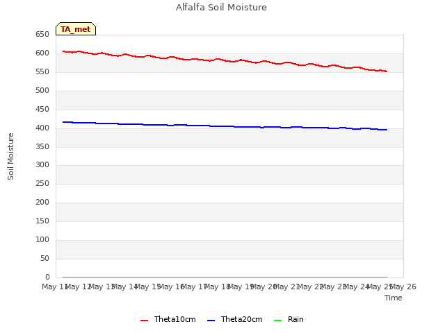 plot of Alfalfa Soil Moisture