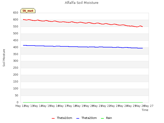 plot of Alfalfa Soil Moisture