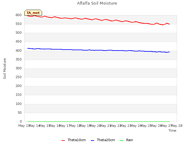 plot of Alfalfa Soil Moisture