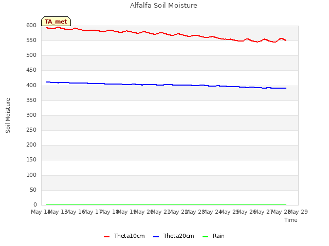 plot of Alfalfa Soil Moisture