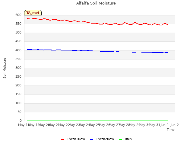 plot of Alfalfa Soil Moisture