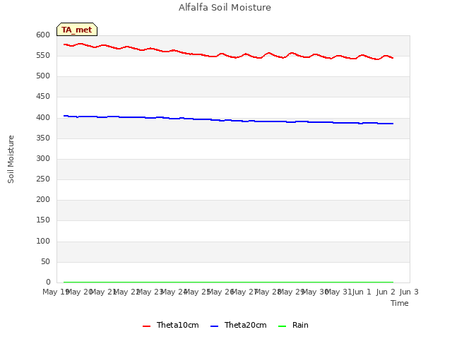 plot of Alfalfa Soil Moisture