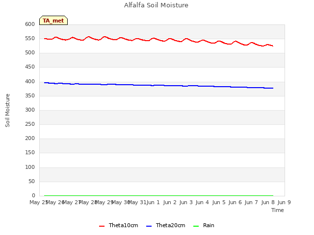 plot of Alfalfa Soil Moisture