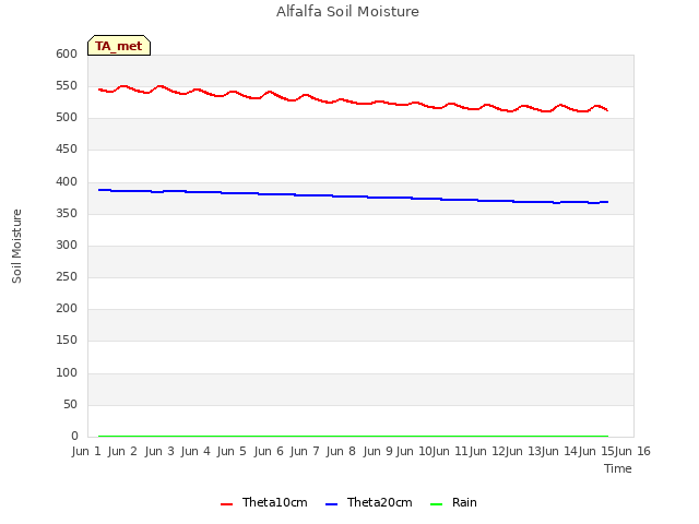 plot of Alfalfa Soil Moisture