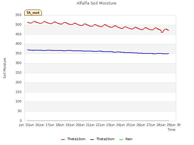 plot of Alfalfa Soil Moisture