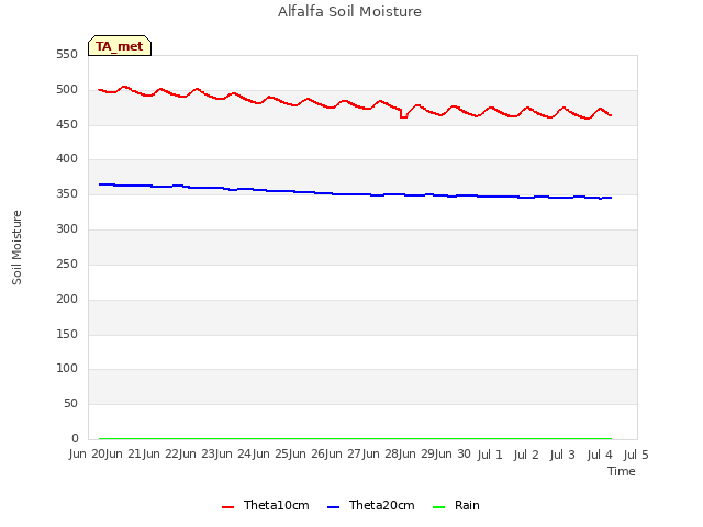 plot of Alfalfa Soil Moisture