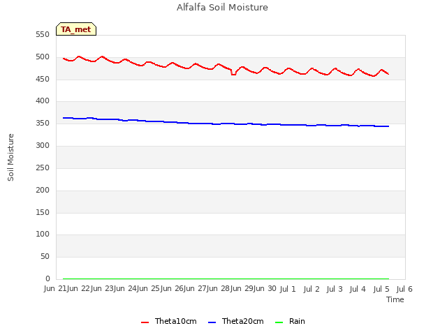 plot of Alfalfa Soil Moisture