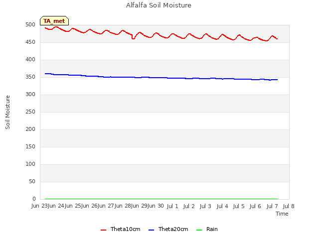 plot of Alfalfa Soil Moisture