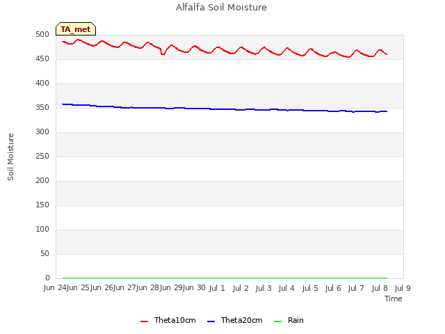 plot of Alfalfa Soil Moisture