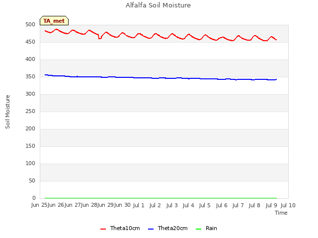 plot of Alfalfa Soil Moisture
