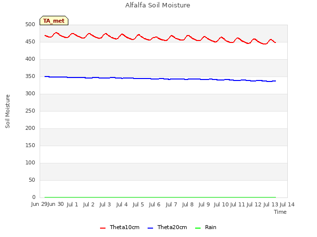 plot of Alfalfa Soil Moisture