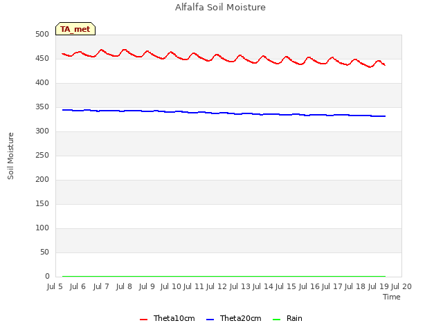 plot of Alfalfa Soil Moisture