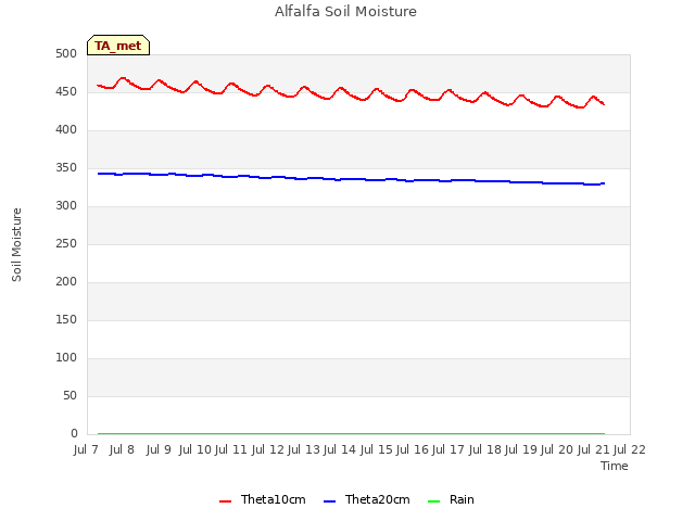 plot of Alfalfa Soil Moisture