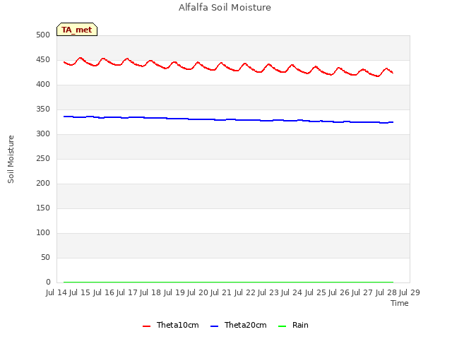 plot of Alfalfa Soil Moisture