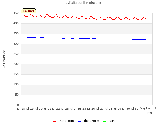 plot of Alfalfa Soil Moisture