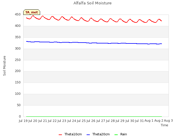 plot of Alfalfa Soil Moisture