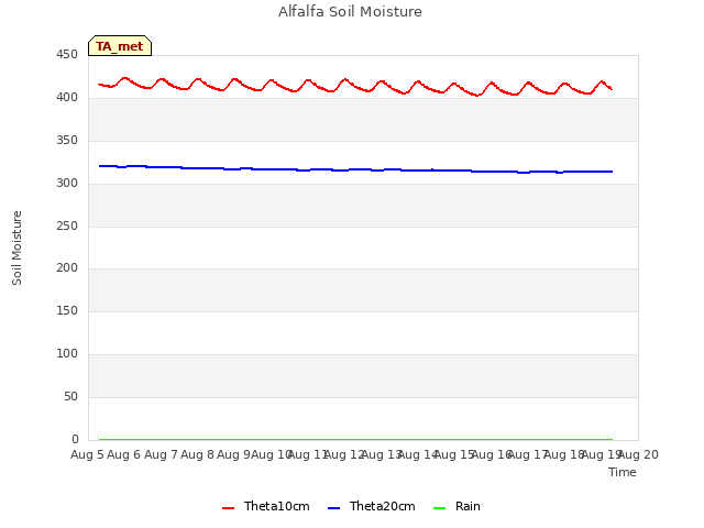 plot of Alfalfa Soil Moisture