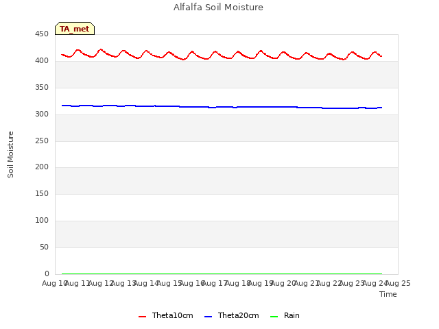 plot of Alfalfa Soil Moisture