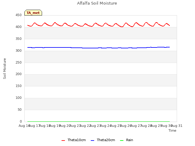 plot of Alfalfa Soil Moisture