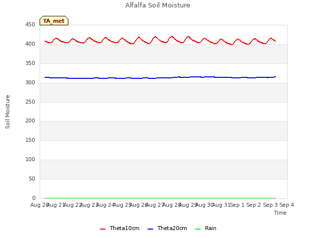 plot of Alfalfa Soil Moisture