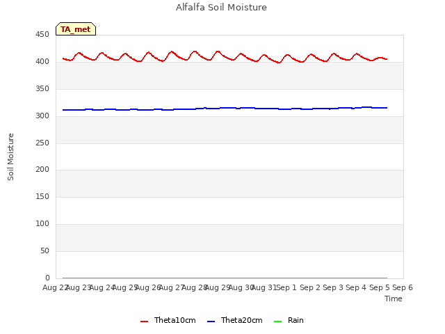 plot of Alfalfa Soil Moisture