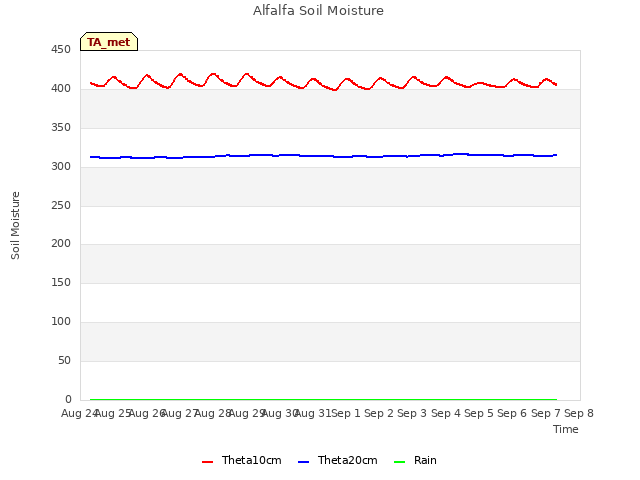 plot of Alfalfa Soil Moisture