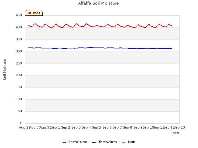 plot of Alfalfa Soil Moisture