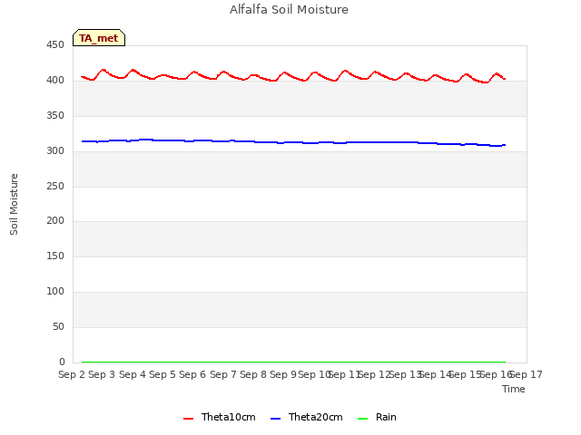 plot of Alfalfa Soil Moisture