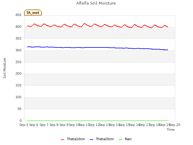 plot of Alfalfa Soil Moisture