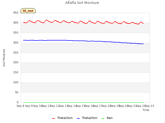 plot of Alfalfa Soil Moisture