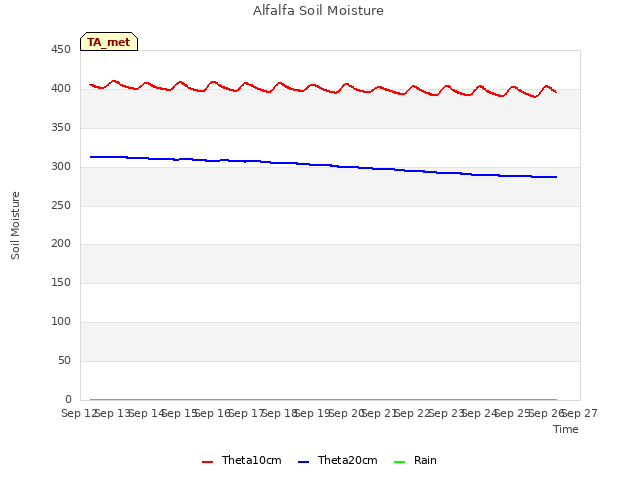 plot of Alfalfa Soil Moisture