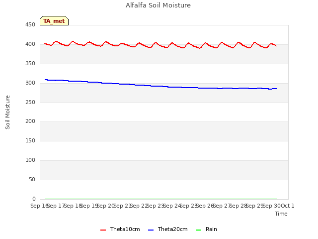 plot of Alfalfa Soil Moisture