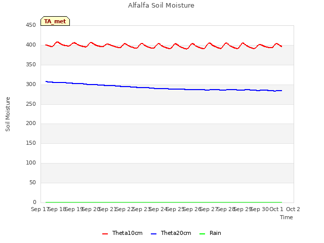 plot of Alfalfa Soil Moisture