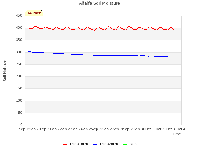 plot of Alfalfa Soil Moisture