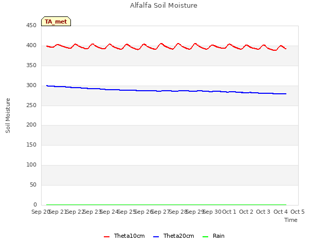 plot of Alfalfa Soil Moisture