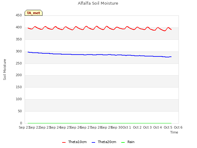 plot of Alfalfa Soil Moisture