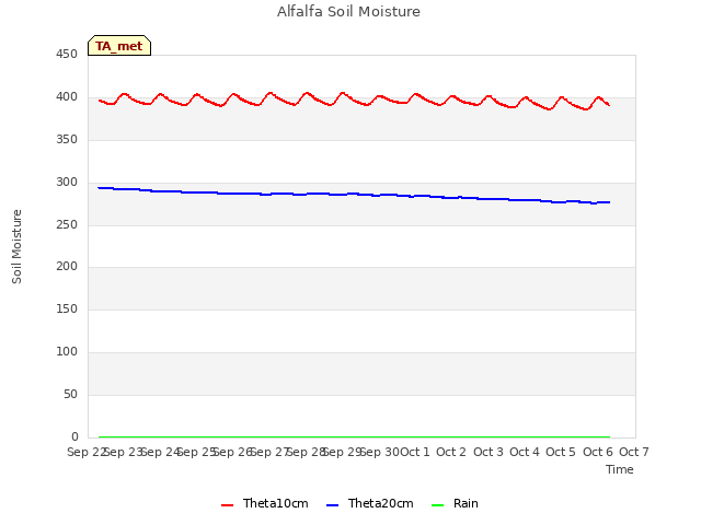 plot of Alfalfa Soil Moisture