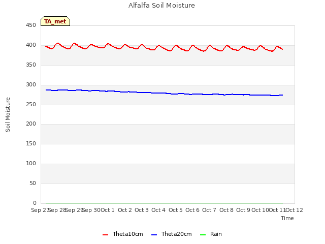 plot of Alfalfa Soil Moisture