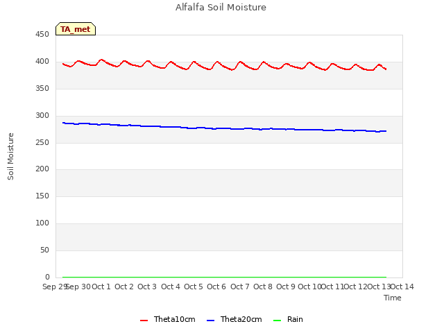 plot of Alfalfa Soil Moisture